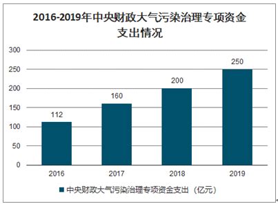 最新！2021年中国大气污染治理行业专题调研与深度分析报告（多图） - 知乎