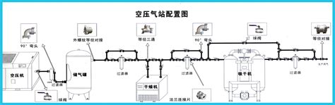 压缩空气管路的正确规划和安装方式！--中山市凌宇机械有限公司