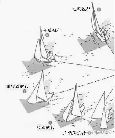 帆船如何逆风航行图解,帆船如何逆风行驶图解,帆船如何逆风行驶_大山谷图库