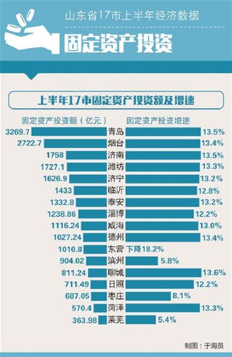 威海、淄博、日照、潍坊，2020一季度人均GDP数据_排名