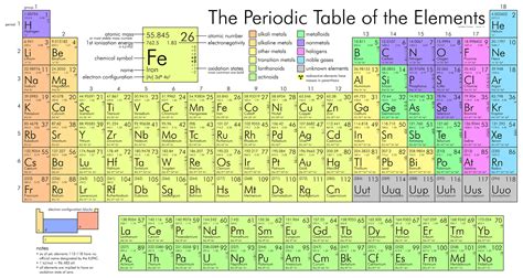 The Periodic Table | Chemistry: Atoms First