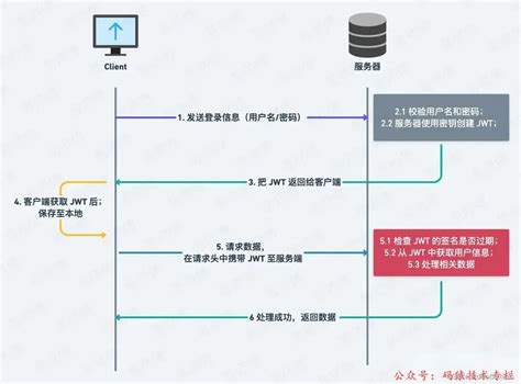 关于腾讯云API接口鉴权v3 AuthFailure.SignatureFailure的问题； – 源码巴士