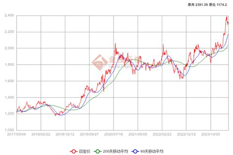 黄金价格走势技术分析图一年_两年_五年_十年-金投网