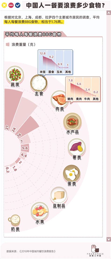 下列食物每天的摄入量由多到少的排序，哪个更合理？（） - 找题吧