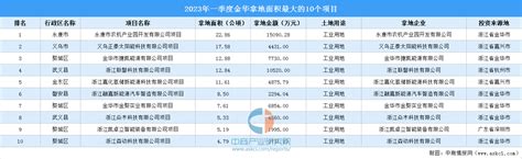 金华市商品房市场分析报告_2021-2027年中国金华市商品房行业前景研究与投资可行性报告_中国产业研究报告网