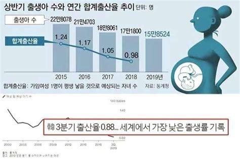 出生率连跌42个月，韩国人真要从地球消失了？__财经头条