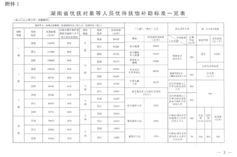 湖南省优抚对象等人员优待抚恤补助标准一览表-岳阳市退役军人事务局