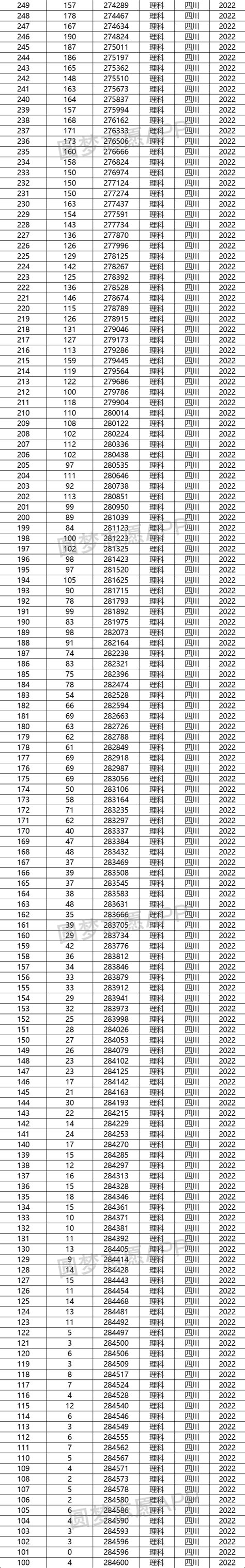2023四川高考一分一段排名表-四川高考位次查询表（成绩排名）-高考100