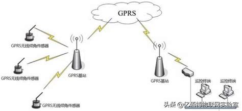 gprs是什么意思-GPRS、4G、NB-IOT的简单介绍nb-iot和gprs_NB-IOT模组_物联网模组资讯网