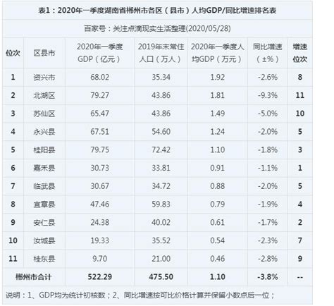 中部六省部分城市近5年来GDP增长排名情况：郴州总增量最低_中国GDP_聚汇数据