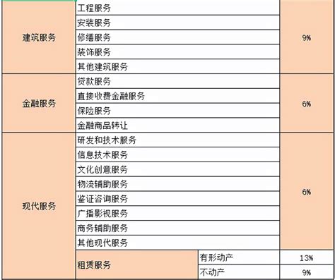 建筑业税率变化时间（建筑类税率变化）_犇涌向乾