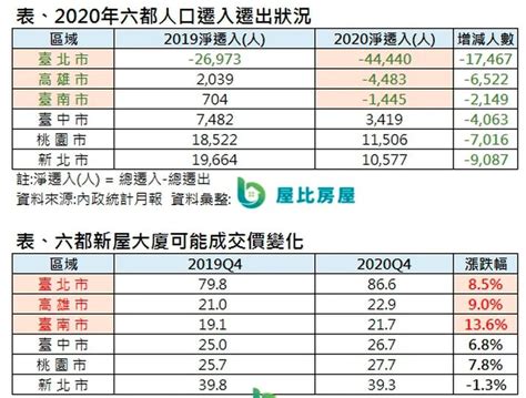 人口增减与房价正相关 台南和高雄人口2020年由正转负 因房价高 -台湾房产网