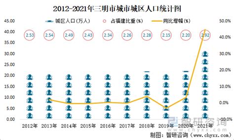 2021年三明市城市建设状况公报：三明市城区人口32.09万人，同比增长44.81%_智研咨询