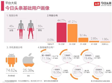 58同城公开“用户画像生成方法、装置”专利 - 电商报