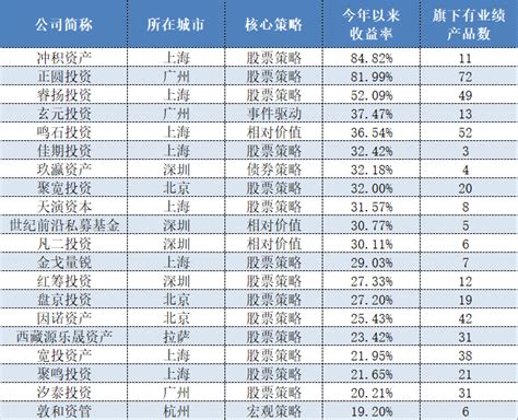 2016年度中国分规模私募收益排行榜__财经头条