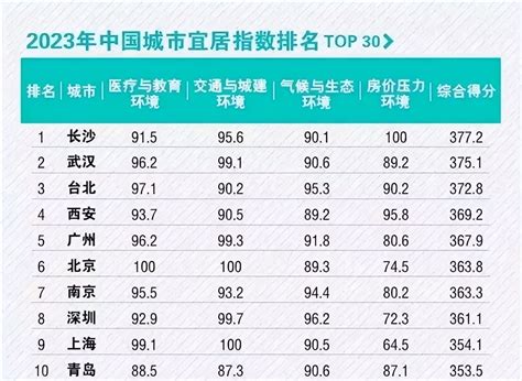 联合国人居署发布2023中国城市宜居指数Top30 长沙何以摘得第一？_凤凰网