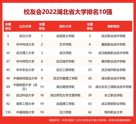 2023年湖北省大学排名一览表_湖北各所高校最新排行榜_学习力