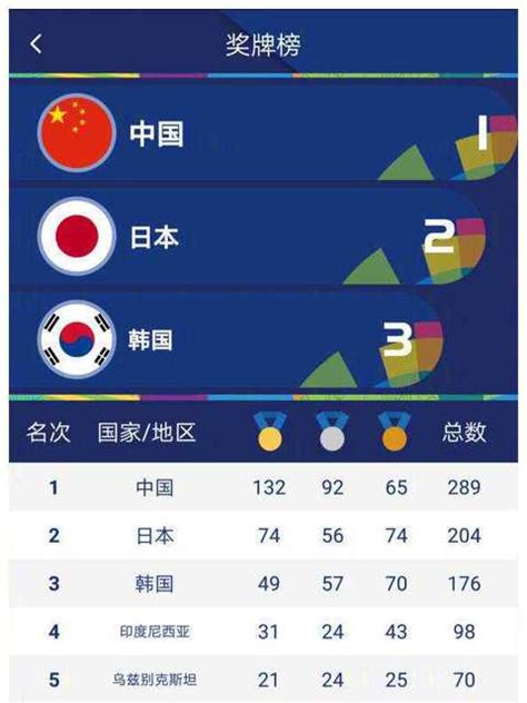亚运会最终奖牌榜:日本44年新高,中国连续36年称霸,祖国太伟大了!_代表团