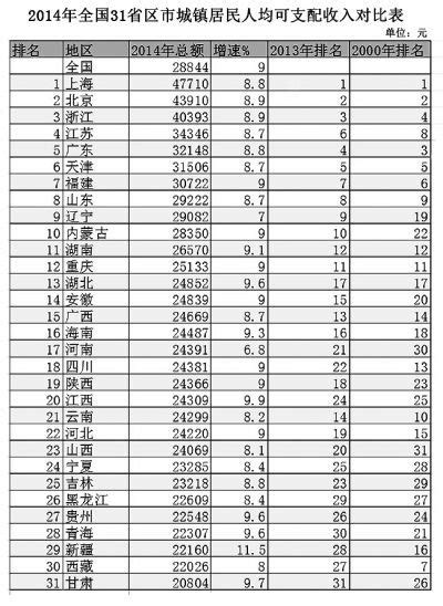 2019年全国各省市居民人均收入排行榜，上海、北京进入收入“6万元俱乐部”「图」_华经情报网_华经产业研究院
