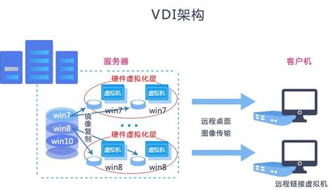 VDI、IDV、RDV三种云桌面的区别 - 联想资讯 / lenovo南京代理商 - 南京宇宽科技有限公司