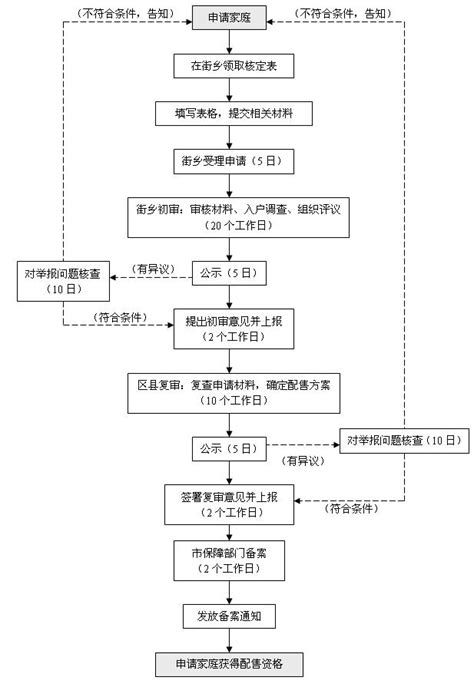 北京市经济适用住房购买资格申请、审核流程及时限