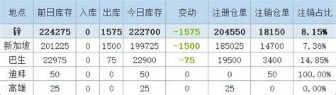 12月4日LME金属库存及注销仓单数据__上海有色网