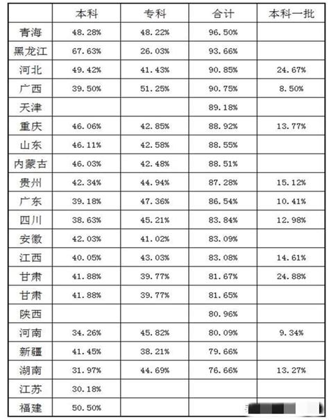 2021全国各省985录取率一览表 天津排名第一_18183教育