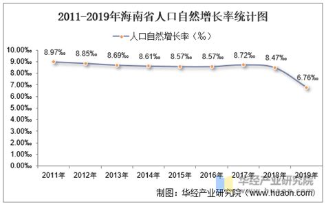 2019年海南人口数据统计：常住人口增加10.4万人 城镇化率59.23％（附图表）-中商产业研究院数据库