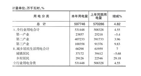 宝鸡市统计局 2012年统计数据 【2012年度】全市分行业用电情况