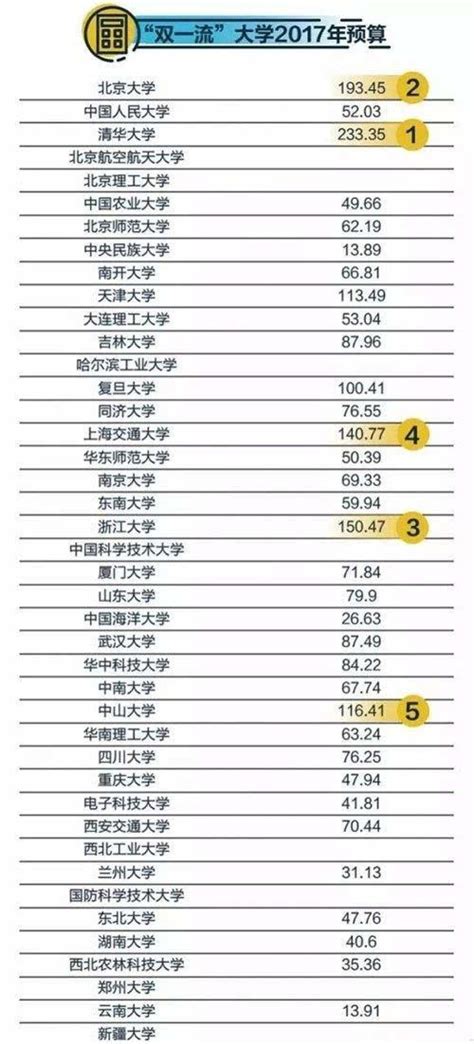 双一流大学2017年预算统计：清华大学、北京大学和浙江大学分列前三位_中国聚合物网科教新闻