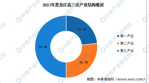 2021年黑龙江经济运行情况分析：GDP同比增长6.1%（图）-中商情报网
