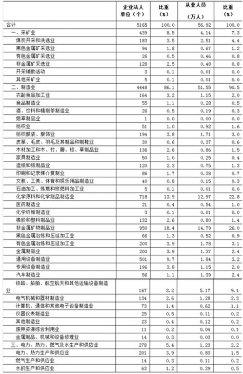 2017年湖南株洲市按行业分工业企业法人单位和从业人员数量及占比情况调查（图） - 观研报告网