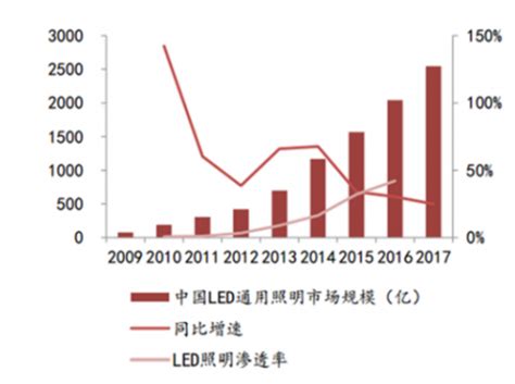 2017年中国照明电器行业发展情况报告