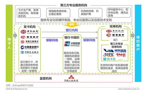 2016年中国银行卡收单行业发展现状分析-中商情报网