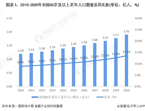2020年中国老年人消费潜力及老年行业未来九大创新趋势[图]_智研咨询