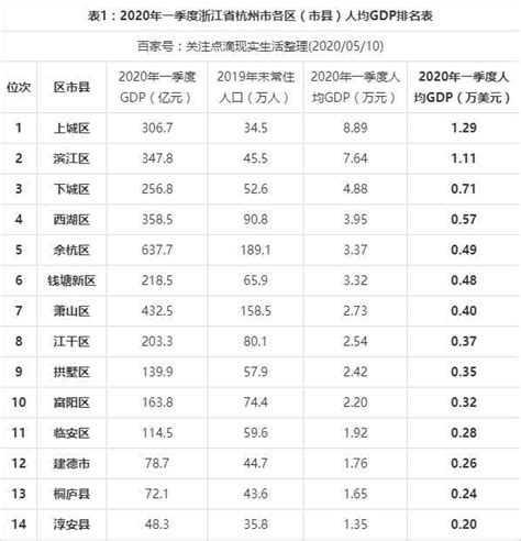 2020年一季度浙江杭州市各区县人均GDP最新数据，淳安县最低！|浙江|人均GDP|淳安县_新浪新闻