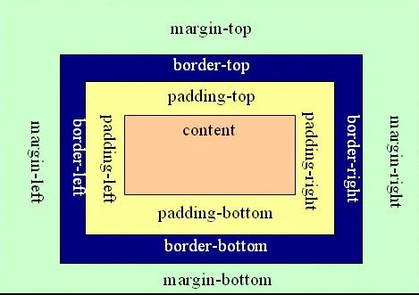 CSS中Margin和padding属性的区别 – 无蓝孟风