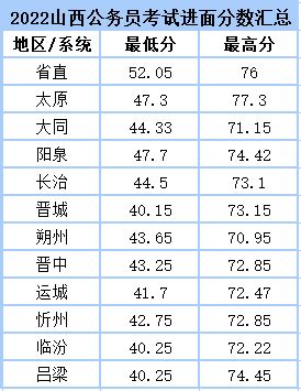 四川全省监狱考录公务员入面分数线！最低96分，最高157.5分