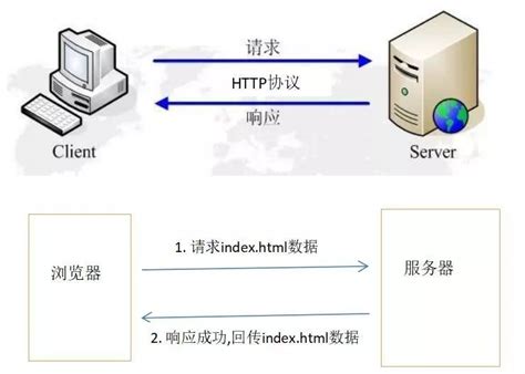 常用HTTP请求编码格式之application/x-www-form-urlencoded、application/json_http中的 ...