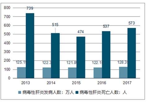 2023年中国肝病药物行业发展趋势简析：政策推动创新药发展，医院渠道占比8成以上[图]_智研咨询