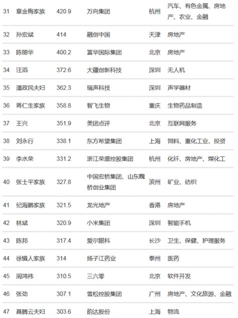 2021华人富豪排行榜（如图）-最新线报活动/教程攻略-0818团