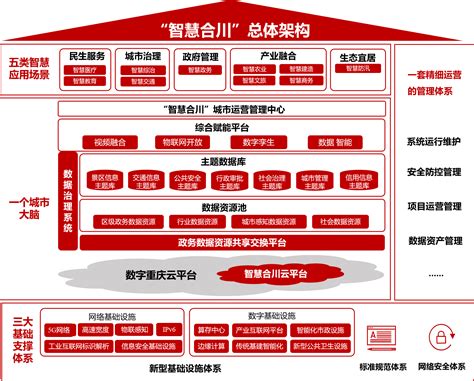 中国电子政务网--资料库--政策法规--合川区新型智慧城市总体建设方案（2022—2026年）