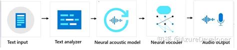 Azure语音服务(6)自定义语音合成(Custom Voice)介绍 - 知乎