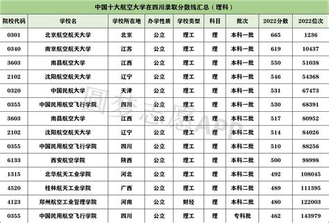 中国十大航空院校：2022航空航天院校录取分数线（多省份）