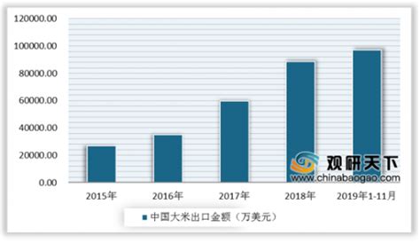 预见2023：《2023年中国大米行业全景图谱》(附市场现状、竞争格局和发展趋势等)_行业研究报告 - 前瞻网