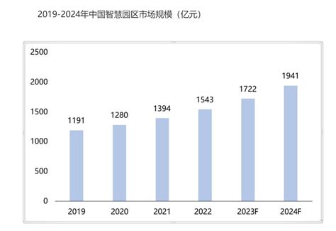 2022年中国智慧园区主要产业政策、上下游产业链分析及发展趋势_财富号_东方财富网