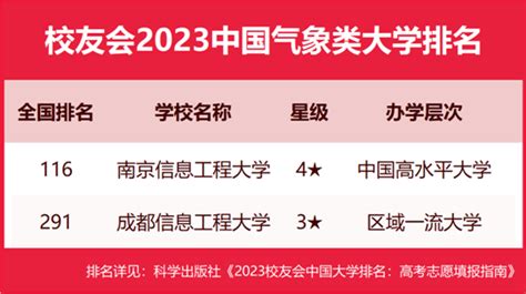 校友会2023中国气象类大学排名，南京信息工程大学第一，成都信息工程大学第二_华禹教育网