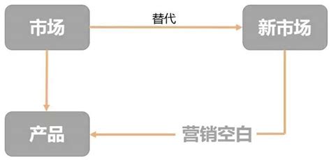 如何通过替换市场完成创新？ | 人人都是产品经理