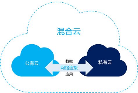 公有云、私有云和混合云的区别及优缺点，云南企业上云必须先了解清楚 - 知乎