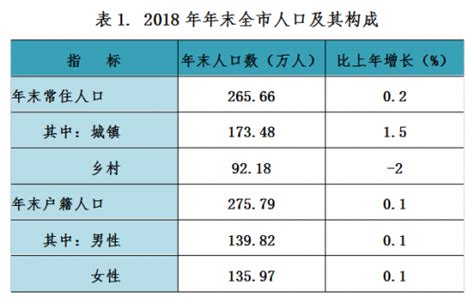 2018年发展统计公报—广东省潮州市生产总值实现增长 第一、第三产业占生产总值比重均有提升_观研报告网